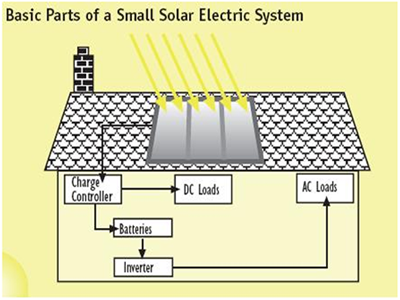 ongrid
