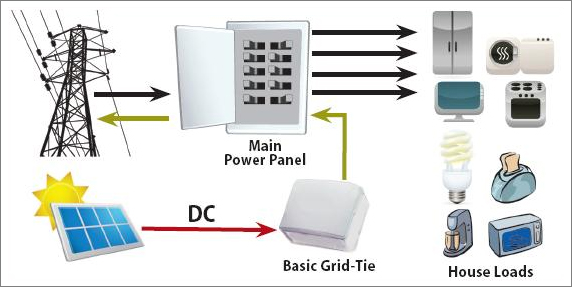 ongrid